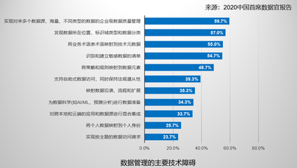 從數(shù)據(jù)資產(chǎn)管理者到數(shù)據(jù)價(jià)值創(chuàng)造者——《2020中國(guó)首席數(shù)據(jù)官報(bào)告》趨勢(shì)解讀