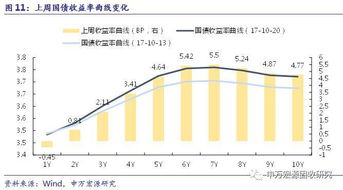 關注資金面和監(jiān)管走勢，對債市后市不悲觀——利率周報第31期（2017.10.23）